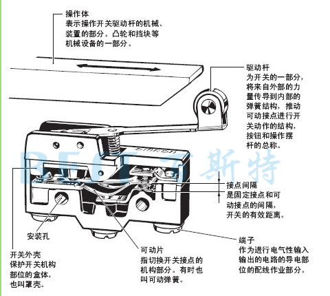 歐姆龍微動開關(guān)構(gòu)造圖 歐姆龍微動開關(guān)構(gòu)造圖